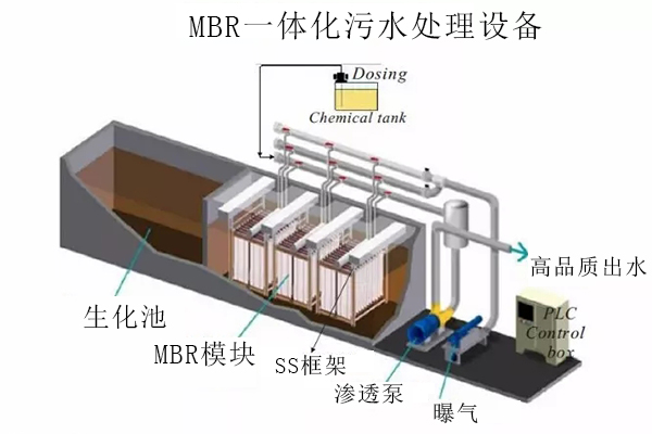 膜生物反应器在医院污水处理中的应用