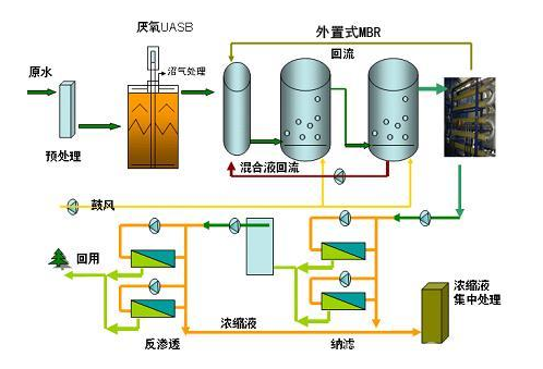 宜宾市垃圾渗滤液的特性及膜法处理垃圾渗滤液的工艺流程