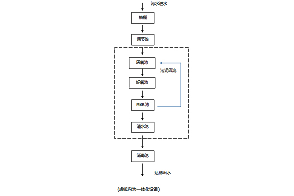 生活汙水處理方案(1m3/h)